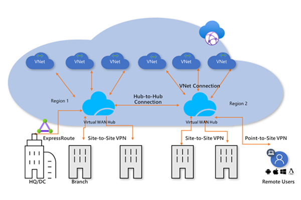 azure virtual wan security solution azure virtual wan security solution